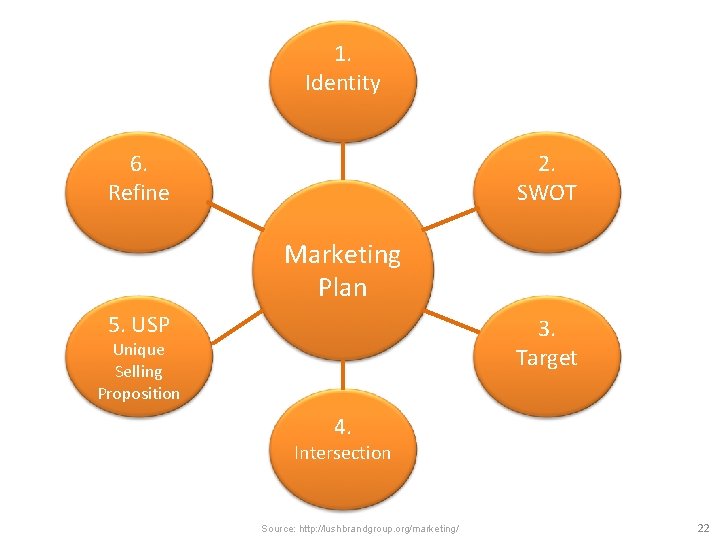 1. Identity 6. Refine 2. SWOT Marketing Plan 5. USP 3. Target Unique Selling