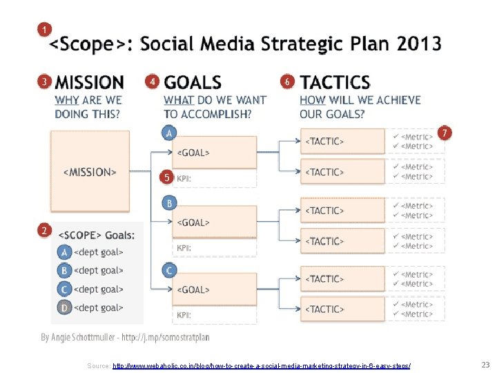 Source: http: //www. webaholic. co. in/blog/how-to-create-a-social-media-marketing-strategy-in-6 -easy-steps/ 23 Source: http: //www. webaholic. co. in/blog/how-to-create-a-social-media-marketing-strategy-in-6 -easy-steps/ 23