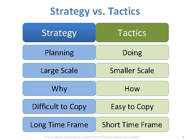 Strategy vs. Tactics Strategy Tactics Planning Doing Large Scale Smaller Scale Why How Difficult Strategy vs. Tactics Strategy Tactics Planning Doing Large Scale Smaller Scale Why How Difficult