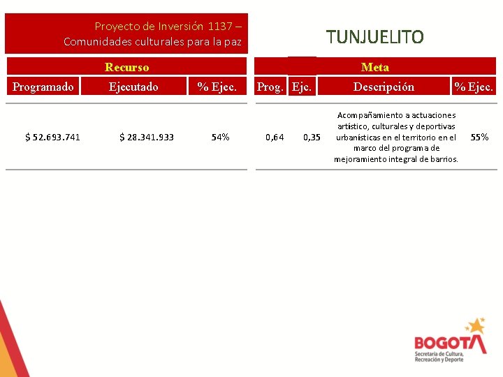 Proyecto de Inversión 1137 – Comunidades culturales para la paz TUNJUELITO Recurso Programado $