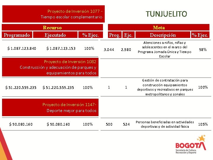 Proyecto de Inversión 1077 Tiempo escolar complementario Programado $ 1. 087. 123. 840 Recurso