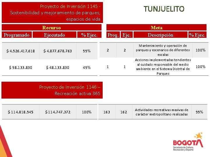 Proyecto de Inversión 1145 Sostenibilidad y mejoramiento de parques, espacios de vida Programado Recurso