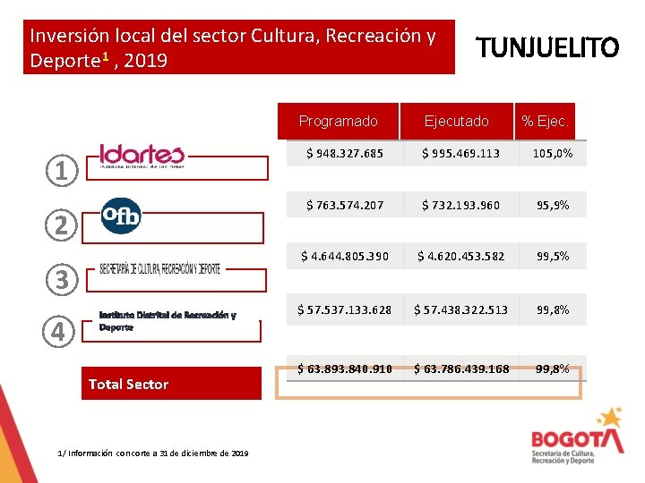 Inversión local del sector Cultura, Recreación y Deporte 1 , 2019 Programado ① ②