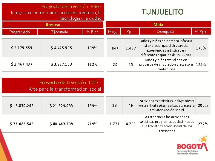 Proyecto de Inversión 996 - TUNJUELITO Integración entre el arte, la cultura científica, la