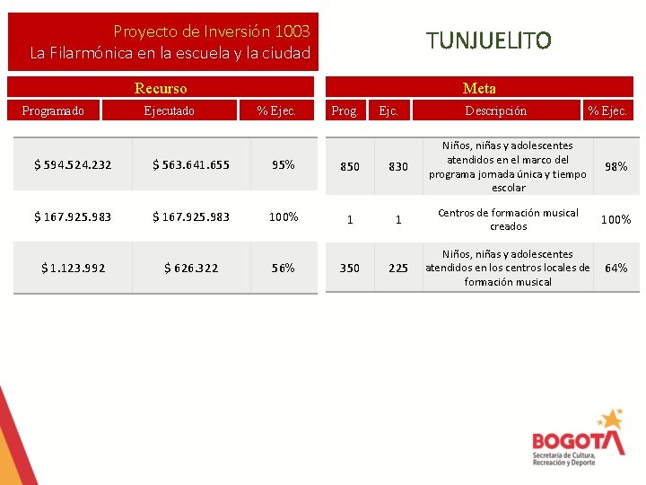 Proyecto de Inversión 1003 La Filarmónica en la escuela y la ciudad TUNJUELITO Recurso