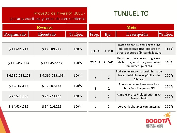 TUNJUELITO Proyecto de Inversión 1011 Lectura, escritura y redes de conocimiento Recurso Programado $