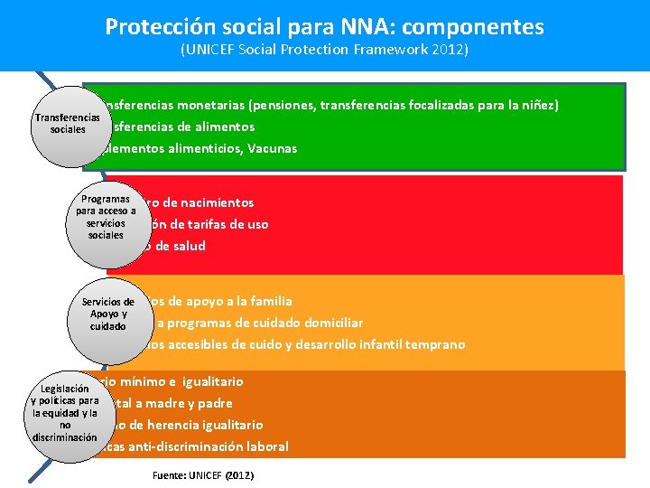 Protección social para NNA: componentes (UNICEF Social Protection Framework 2012) Transferencias monetarias (pensiones, transferencias
