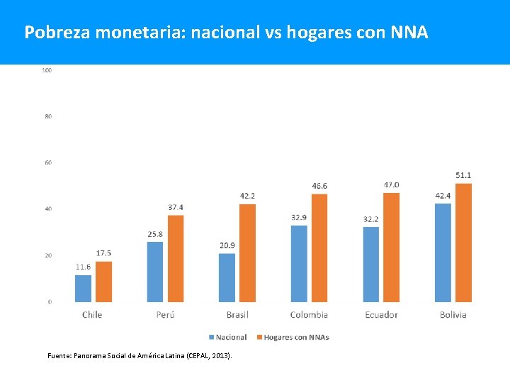 Pobreza monetaria: nacional vs hogares con NNA Fuente: Panorama Social de América Latina (CEPAL,