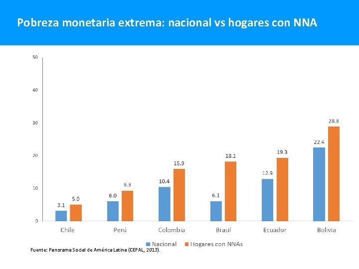 Pobreza monetaria extrema: nacional vs hogares con NNA Fuente: Panorama Social de América Latina