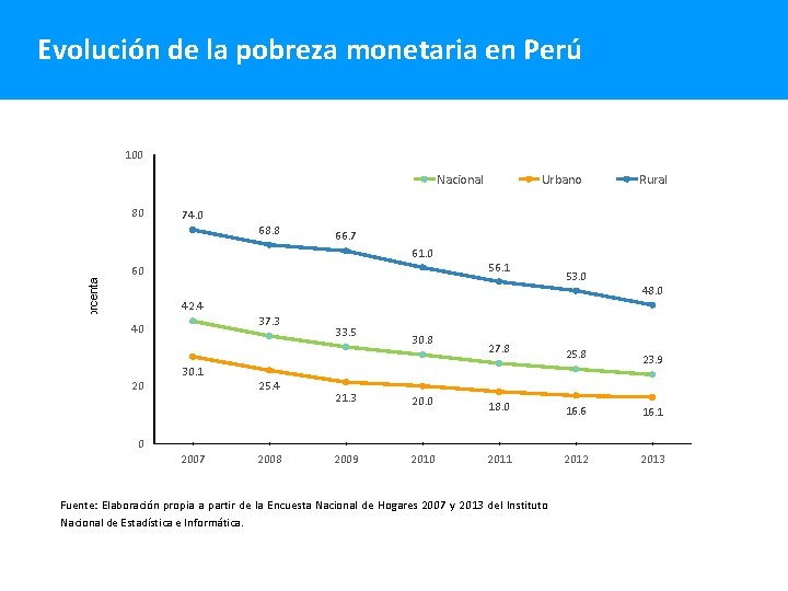 Evolución de la pobreza monetaria en Perú 100 Nacional 80 Rural 74. 0 68.