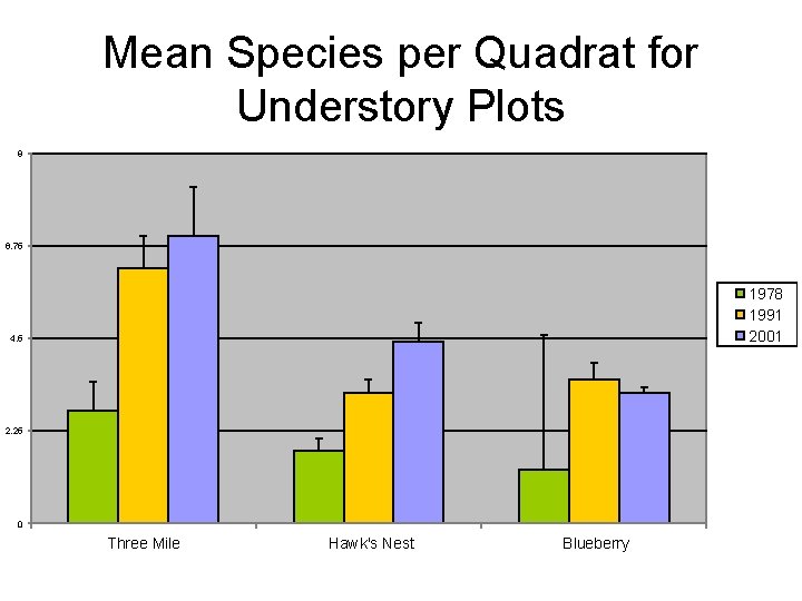 Mean Species per Quadrat for Understory Plots 9 6, 75 1978 1991 2001 4, Mean Species per Quadrat for Understory Plots 9 6, 75 1978 1991 2001 4,