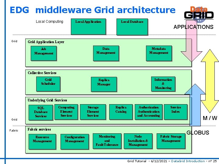 EDG middleware Grid architecture Local Computing Local Application Local Database APPLICATIONS Grid Application Layer