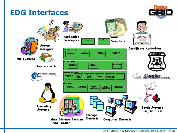 EDG Interfaces Application Developers System Managers Local Database Scientists Certificate Authorities Grid Application Layer