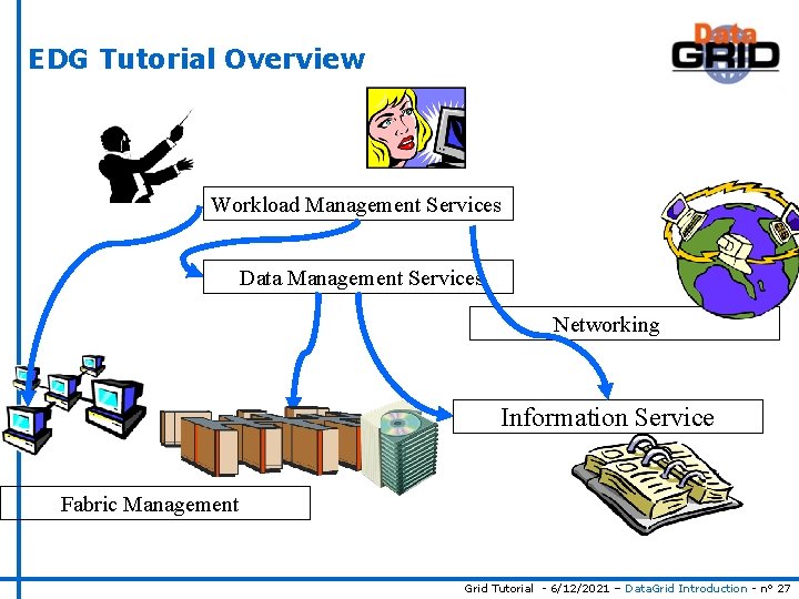 EDG Tutorial Overview Workload Management Services Data Management Services Networking Information Service Fabric Management