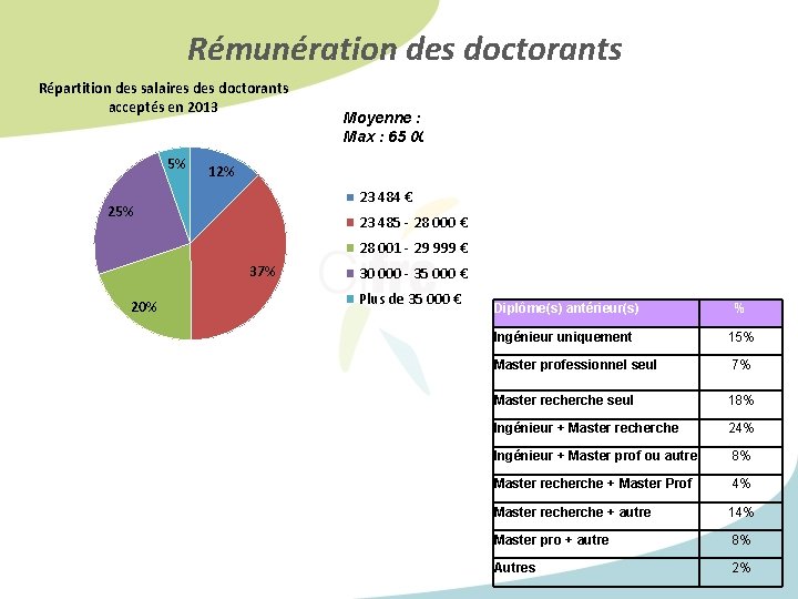 Rémunération des doctorants Répartition des salaires doctorants acceptés en 2013 5% Moyenne : 28