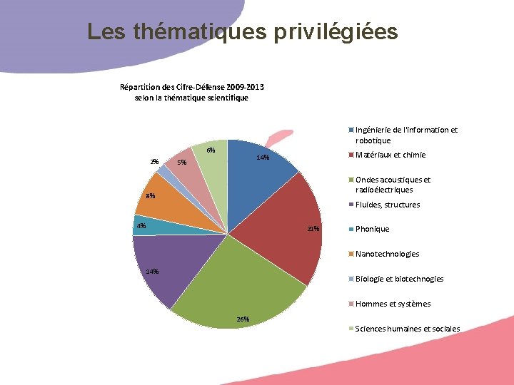 Les thématiques privilégiées Répartition des Cifre-Défense 2009 -2013 selon la thématique scientifique Ingénierie de