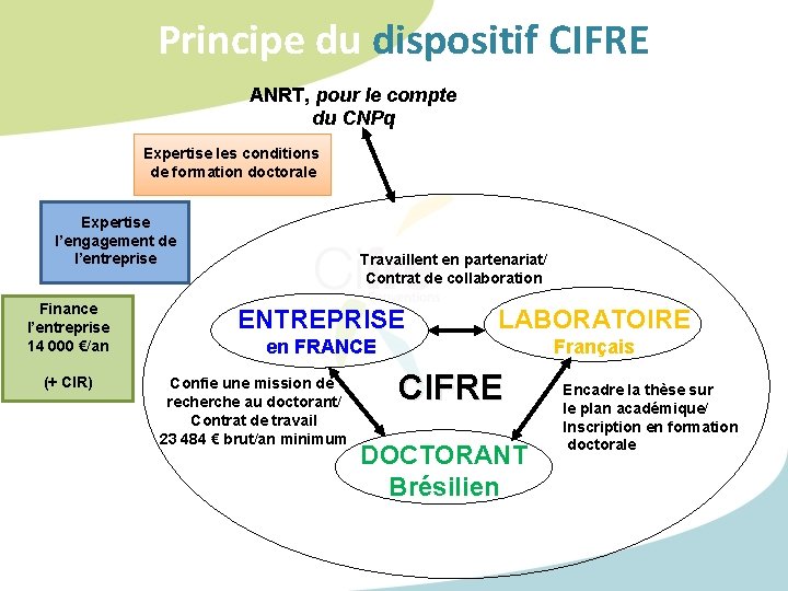 Principe du dispositif CIFREE ANRT, pour le compte du CNPq Expertise les conditions de