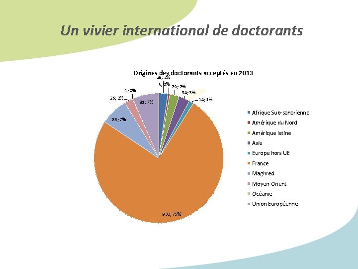 Un vivier international de doctorants Origines doctorants acceptés en 2013 28; 2% 6; 0%