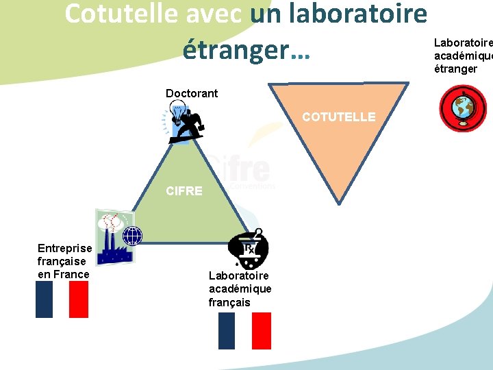 Cotutelle avec un laboratoire étranger… Doctorant COTUTELLE CIFRE Entreprise française en France Laboratoire académique