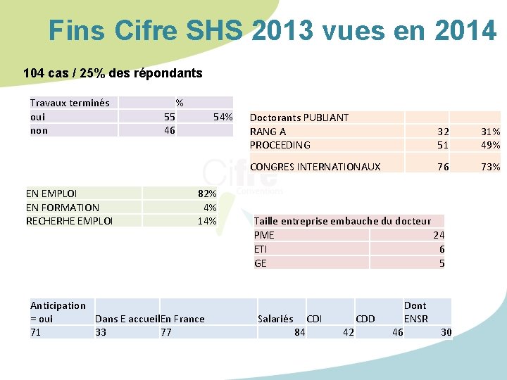Fins Cifre SHS 2013 vues en 2014 104 cas / 25% des répondants Travaux