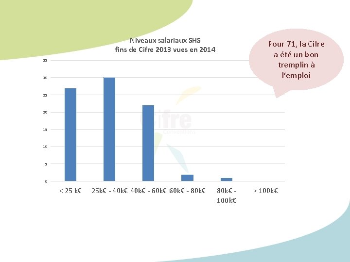 Niveaux salariaux SHS fins de Cifre 2013 vues en 2014 Pour 71, la Cifre