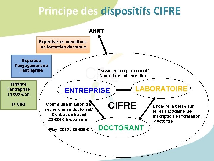 Principe des dispositifs CIFREE ANRT Expertise les conditions de formation doctorale Expertise l’engagement de