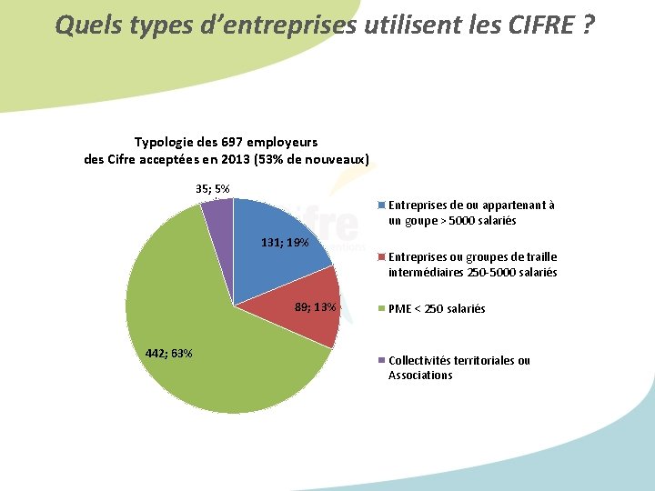 Quels types d’entreprises utilisent les CIFRE ? Typologie des 697 employeurs des Cifre acceptées