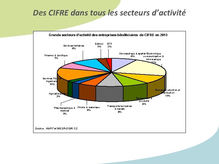 Des CIFRE dans tous les secteurs d’activité Grands secteurs d’activité des entreprises bénéficiaires de