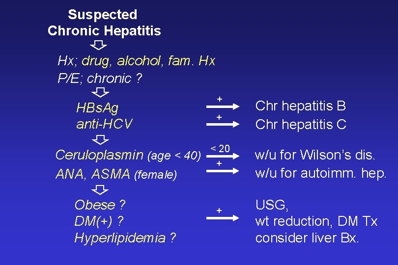 Suspected Chronic Hepatitis Hx; drug, alcohol, fam. Hx P/E; chronic ? HBs. Ag anti-HCV