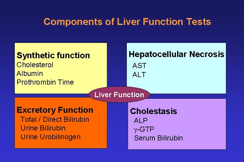 Components of Liver Function Tests Synthetic function Cholesterol Albumin Prothrombin Time Hepatocellular Necrosis AST