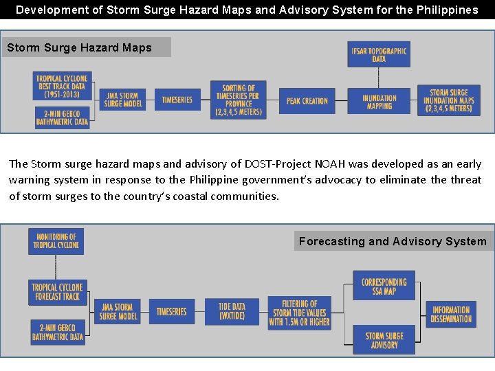 Development of Storm Surge Hazard Maps and Advisory System for the Philippines Storm Surge Development of Storm Surge Hazard Maps and Advisory System for the Philippines Storm Surge