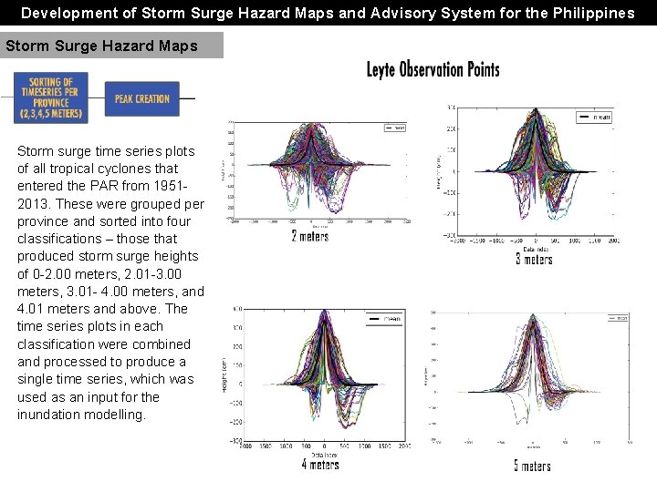 Development of Storm Surge Hazard Maps and Advisory System for the Philippines Storm Surge Development of Storm Surge Hazard Maps and Advisory System for the Philippines Storm Surge