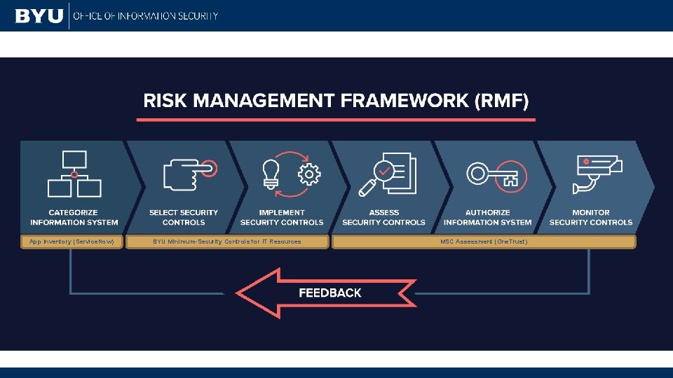 App Inventory (Service. Now) BYU Minimum-Security Controls for IT Resources MSC Assessment (One. Trust)