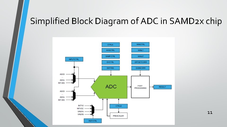 Simplified Block Diagram of ADC in SAMD 2 x chip 11 