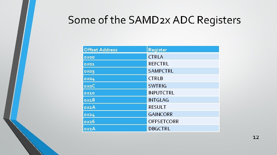 Some of the SAMD 2 x ADC Registers Offset Address 0 x 00 0