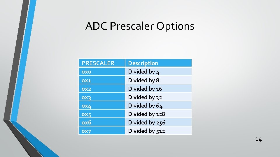 ADC Prescaler Options PRESCALER 0 x 0 0 x 1 0 x 2 0