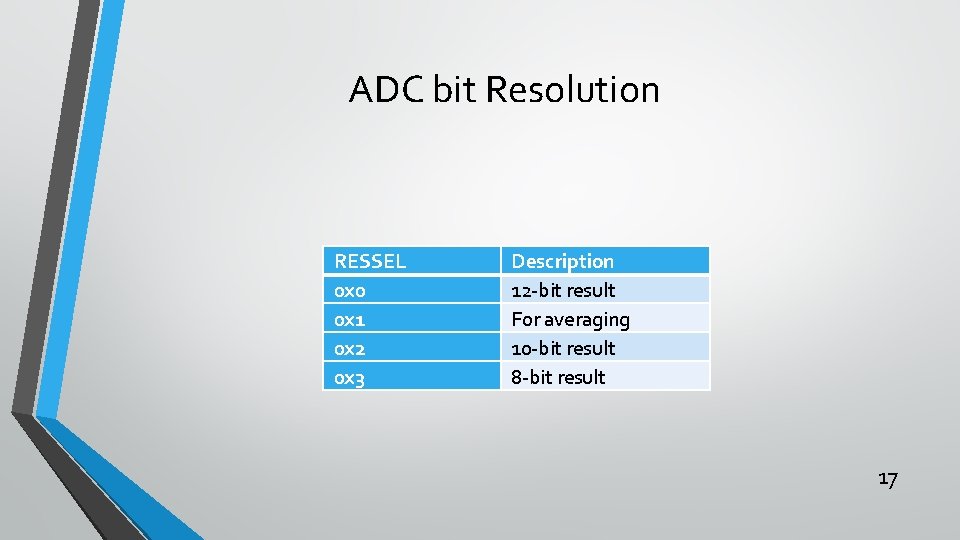 ADC bit Resolution RESSEL 0 x 0 0 x 1 0 x 2 0