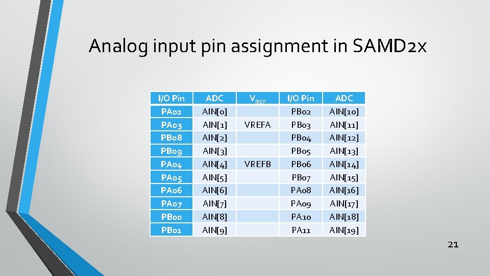 Analog input pin assignment in SAMD 2 x I/O Pin PA 02 PA 03