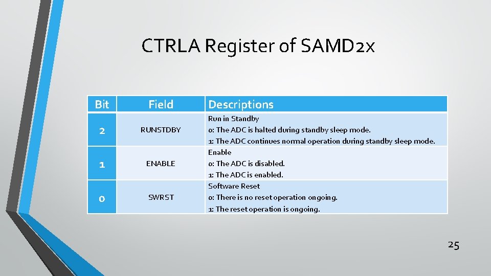 CTRLA Register of SAMD 2 x Bit Field 2 RUNSTDBY 1 ENABLE 0 SWRST