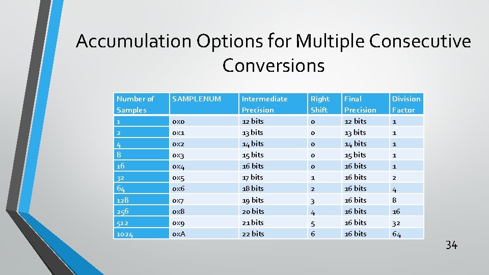 Accumulation Options for Multiple Consecutive Conversions Number of Samples 1 2 4 8 16