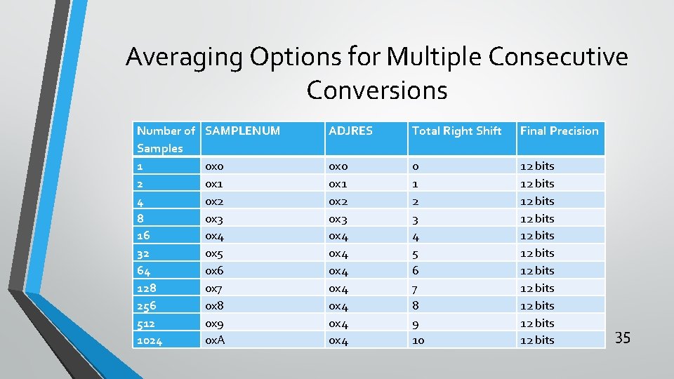 Averaging Options for Multiple Consecutive Conversions Number of Samples 1 2 4 8 16