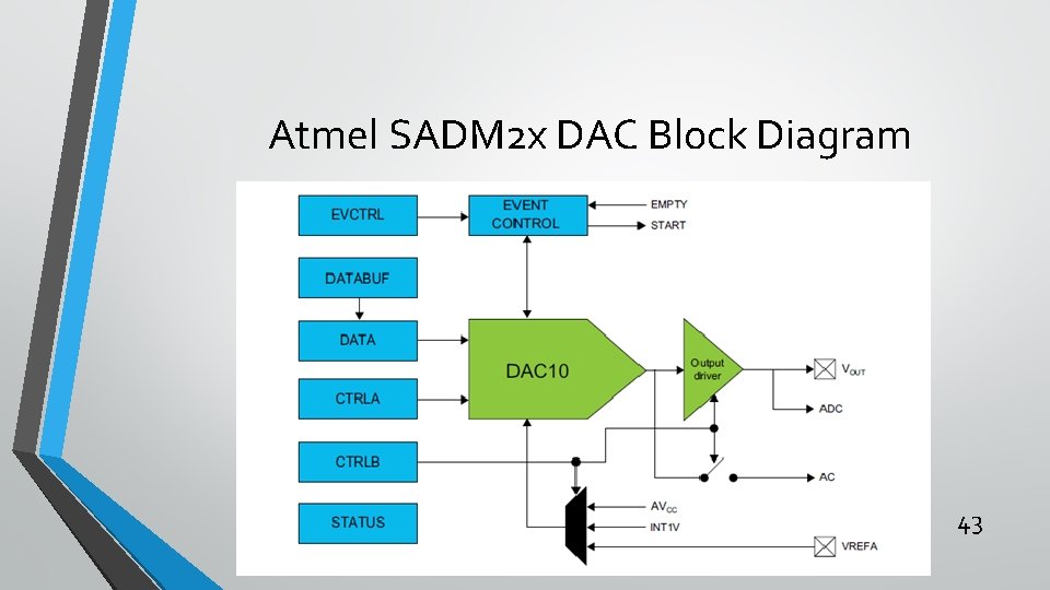 Atmel SADM 2 x DAC Block Diagram 43 