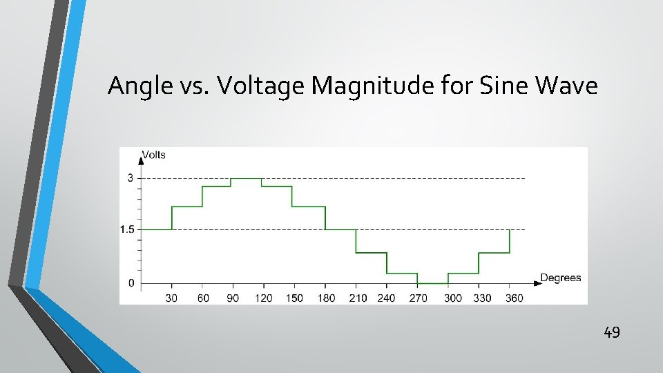 Angle vs. Voltage Magnitude for Sine Wave 49 