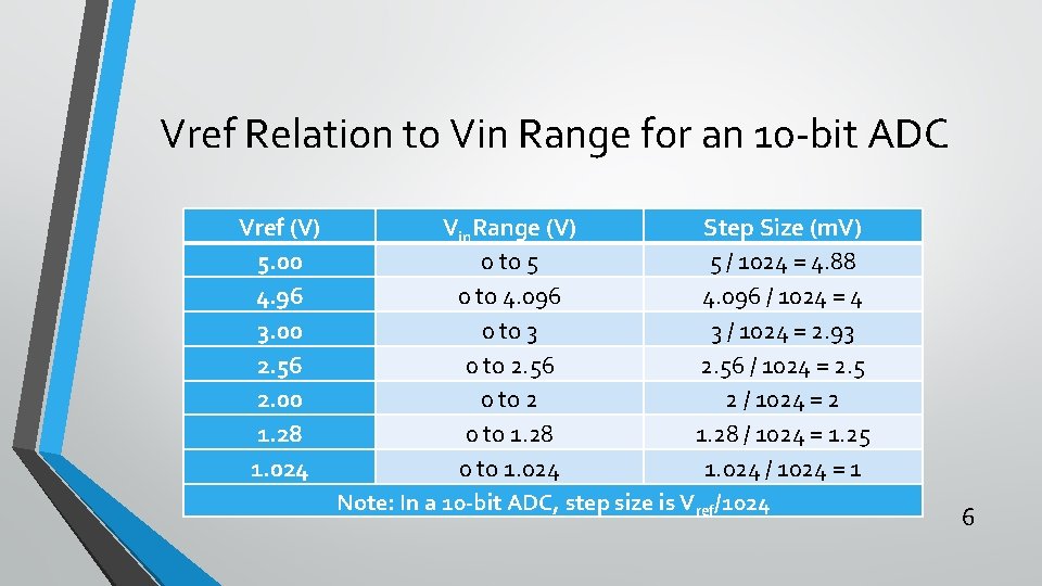 Vref Relation to Vin Range for an 10 -bit ADC Vref (V) 5. 00