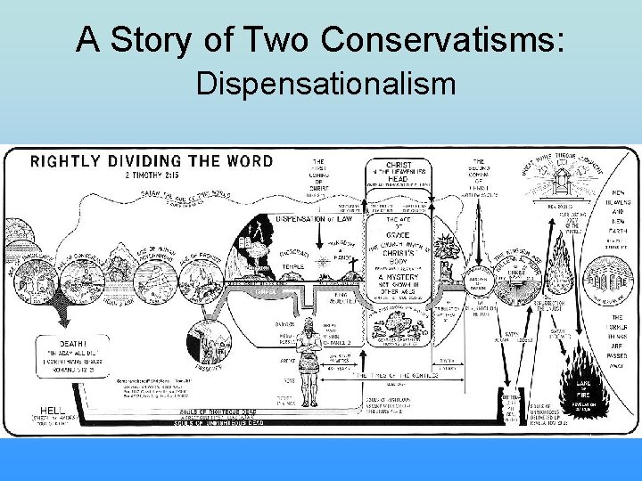 A Story of Two Conservatisms: Dispensationalism 