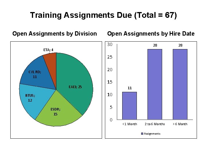 Training Assignments Due (Total = 67) Open Assignments by Division Open Assignments by Hire