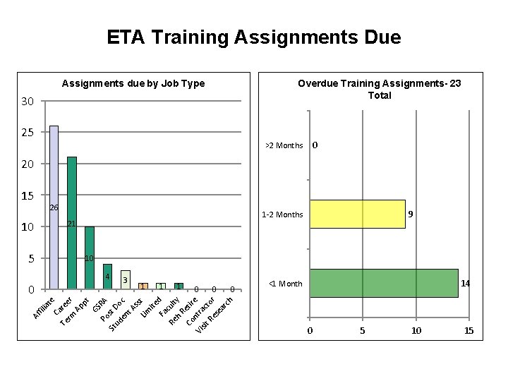 ETA Training Assignments Due Overdue Training Assignments- 23 Total Assignments due by Job Type