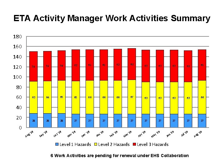 ETA Activity Manager Work Activities Summary 180 160 140 120 59 59 59 62