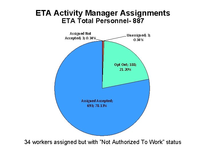 ETA Activity Manager Assignments ETA Total Personnel- 887 Assigned Not Accepted; 3; 0. 34%