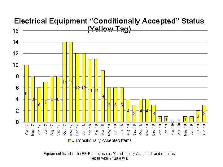 Electrical Equipment “Conditionally Accepted” Status (Yellow Tag) 16 14 12 10 8 14 14